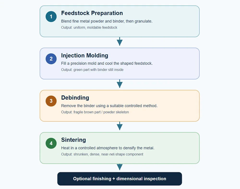 Typical Metal Injection Molding workflow