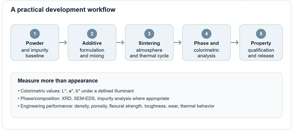 A practical development workflow