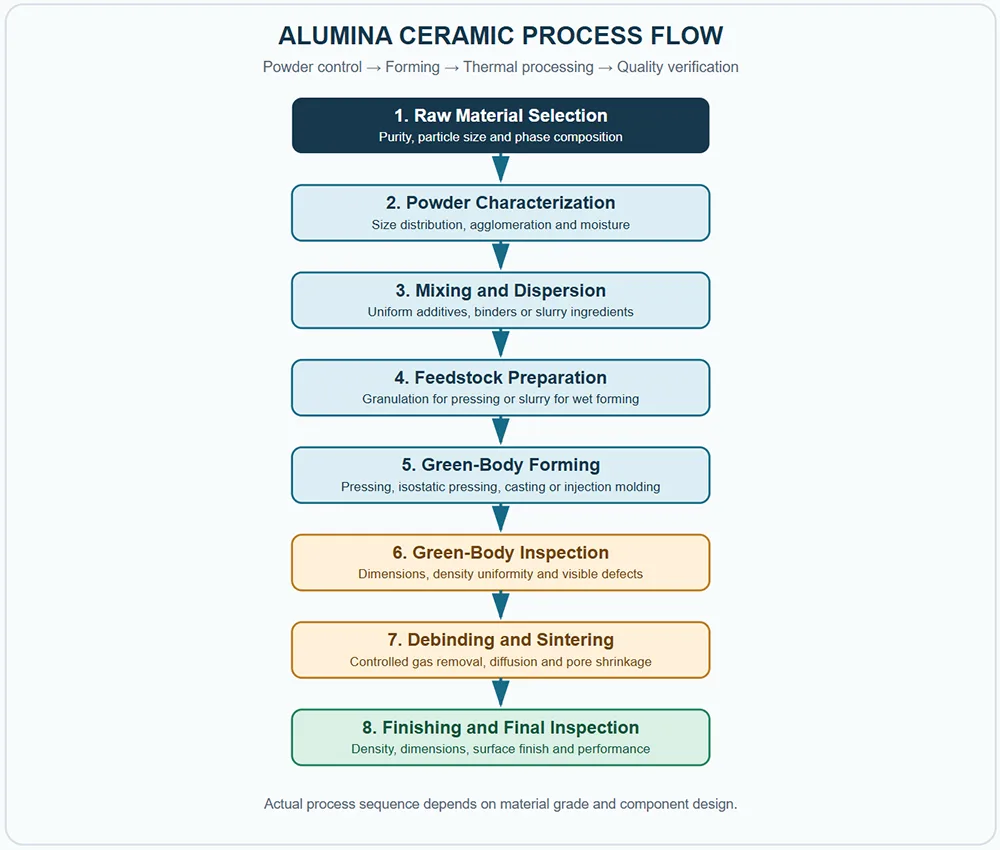 ALUMINA CERAMIC PROCESS FLOW