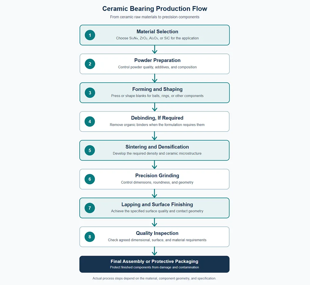 Ceramic Bearing Production Flow