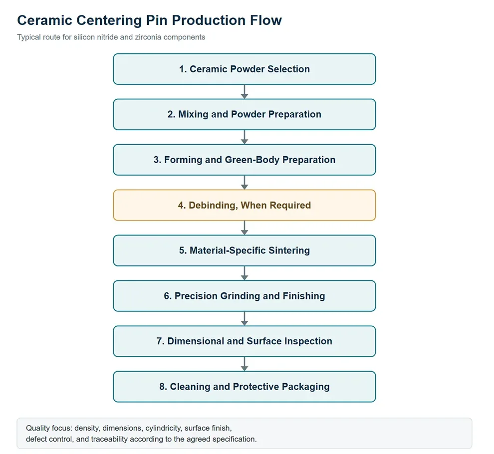 Ceramic Centering Pin Production Flow