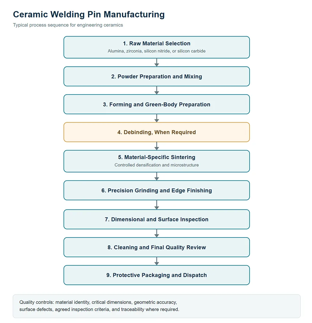 Ceramic Welding Pin Manufacturing Ceramic Welding Pin Manufacturing