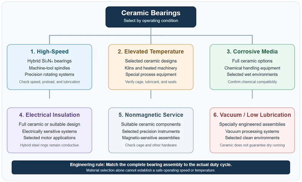 Ceramic bearing application classification diagram Ceramic bearing application classification diagram
