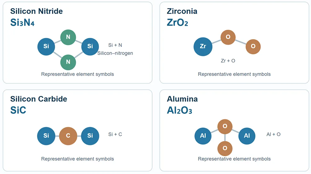 Combined schematic comparison of the chemical elements in silicon nitride, zirconia, silicon carbide and alumina ceramic materials