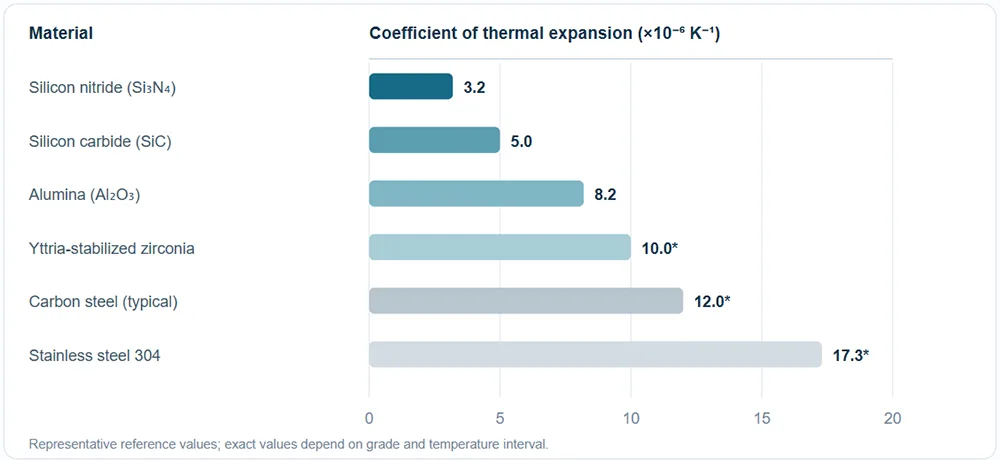 Comparison chart A: representative linear thermal expansion