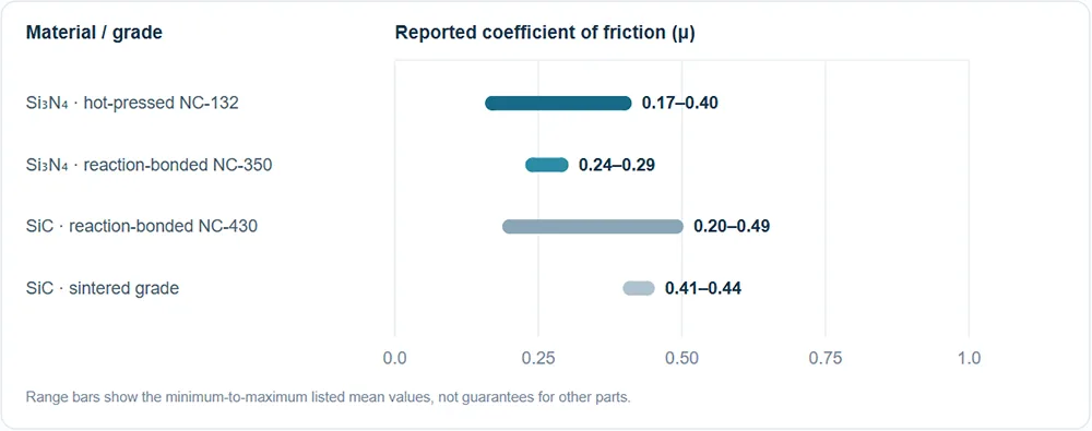 Comparison chart B: reported friction coefficients in a ring-on-ring study