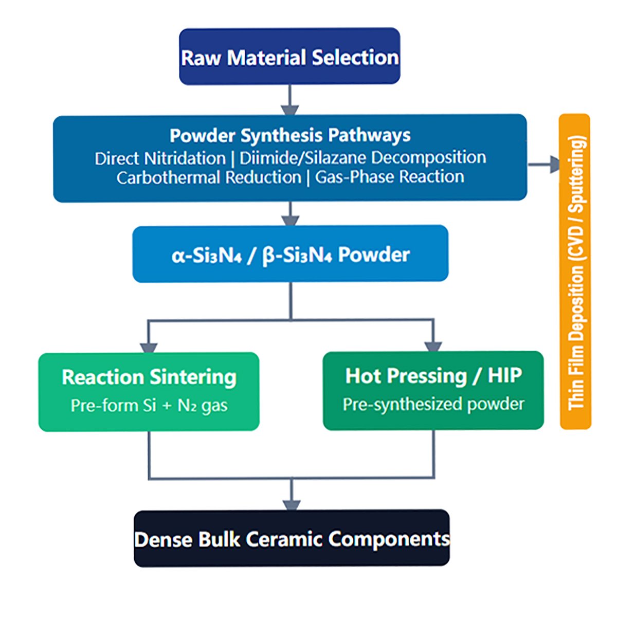 Comprehensive Si₃N₄ synthesis and manufacturing workflow
