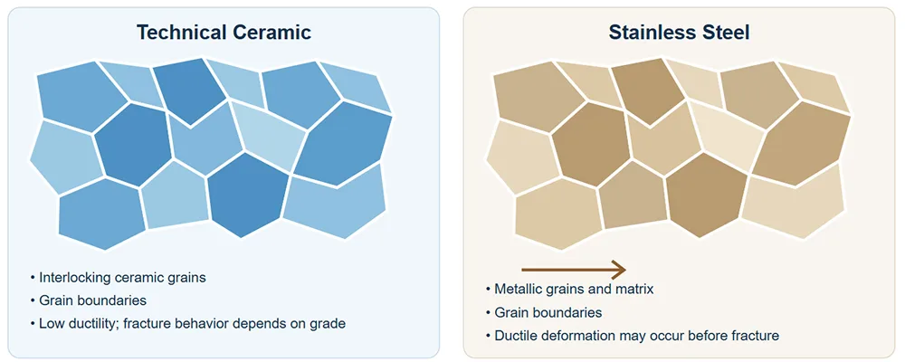 Conceptual comparison of ceramic and stainless steel microstructures Conceptual comparison of ceramic and stainless steel microstructures