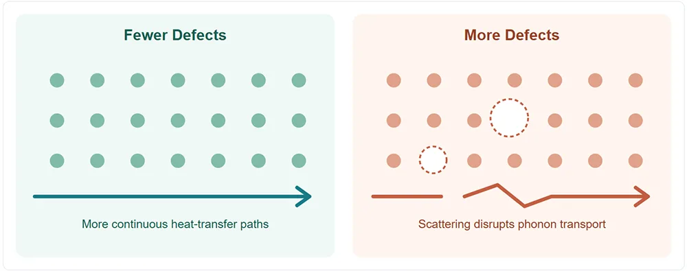 Conceptual illustration of defect-related phonon scattering Conceptual illustration of defect-related phonon scattering