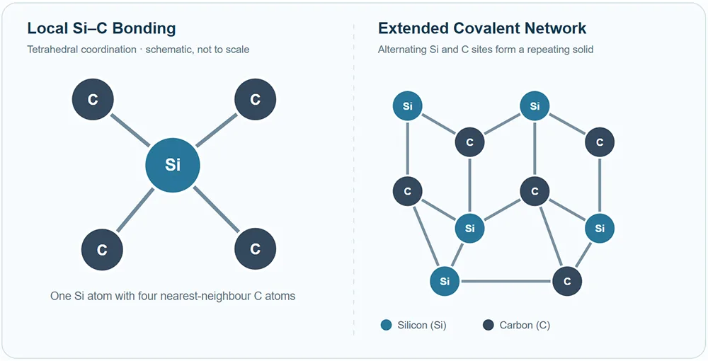 Conceptual illustration of tetrahedral Si–C coordination and an extended crystal network Conceptual illustration of tetrahedral Si–C coordination and an extended crystal network