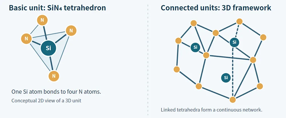 Conceptual schematic of the SiN4 tetrahedral building block and linked network in silicon nitride