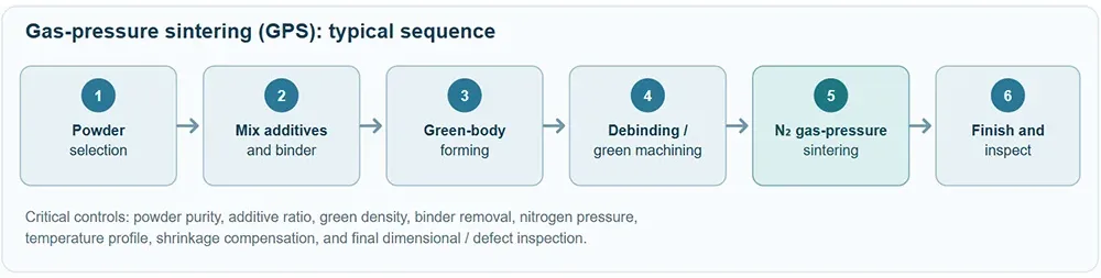 Gas-pressure sintering (GPS): typical sequence Gas-pressure sintering (GPS): typical sequence