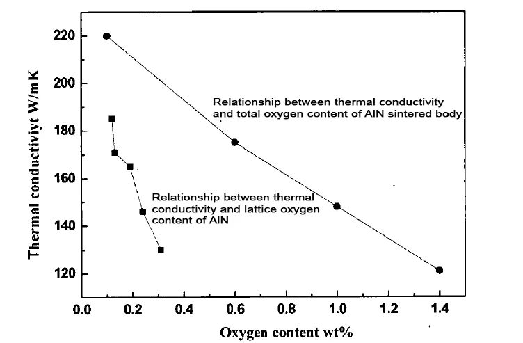 Graph showing the relationship between the thermal conductivity of AlN ceramics and oxygen content