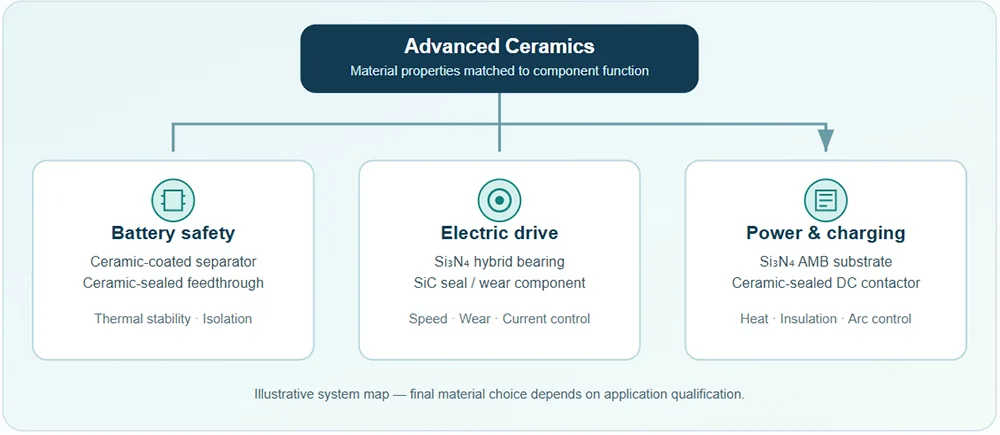 Illustrative system map - final material choice depends on application qualification. Illustrative system map - final material choice depends on application qualification.