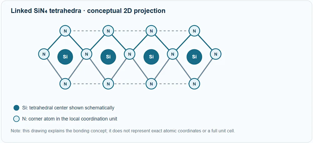 Linked SiN₄ tetrahedra · conceptual 2D projection Linked SiN₄ tetrahedra · conceptual 2D projection