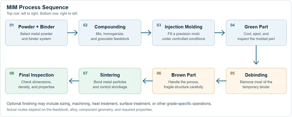 MIM Process Sequence MIM Process Sequence