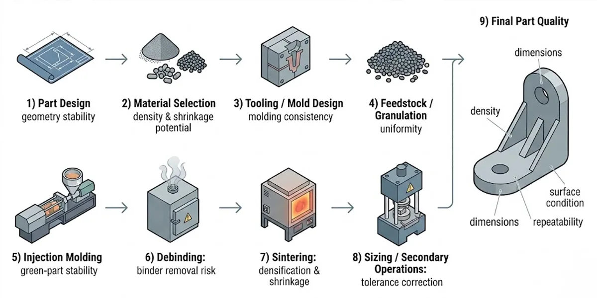 Metal injection molding process from feedstock and injection molding to debinding sintering and finishing Metal injection molding process from feedstock and injection molding to debinding sintering and finishing