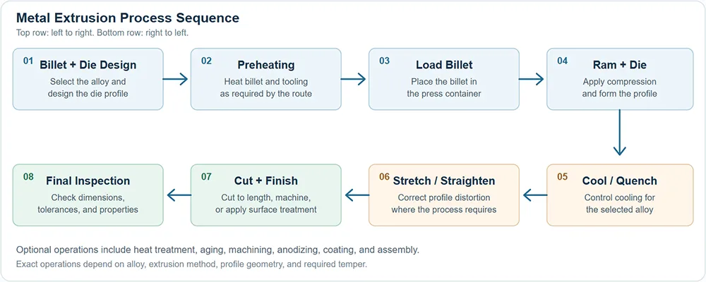 Metal Extrusion Process Sequence Metal Extrusion Process Sequence