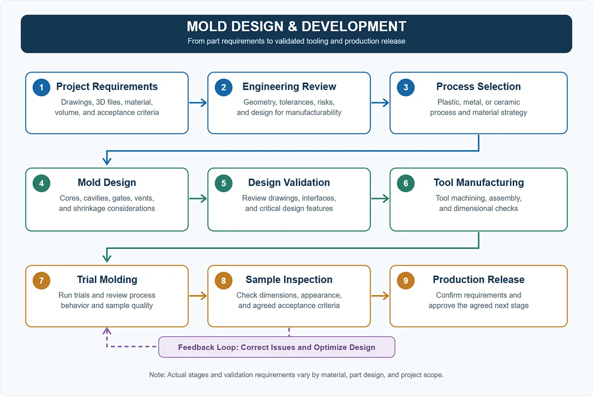 Mold Design and Development Process