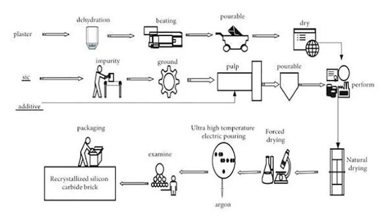 Process Flowchart for Hot-Press Sintering of Silicon Carbide