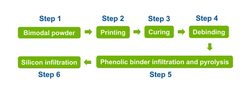 Process Flowchart for Reaction-Sintered Silicon Carbide