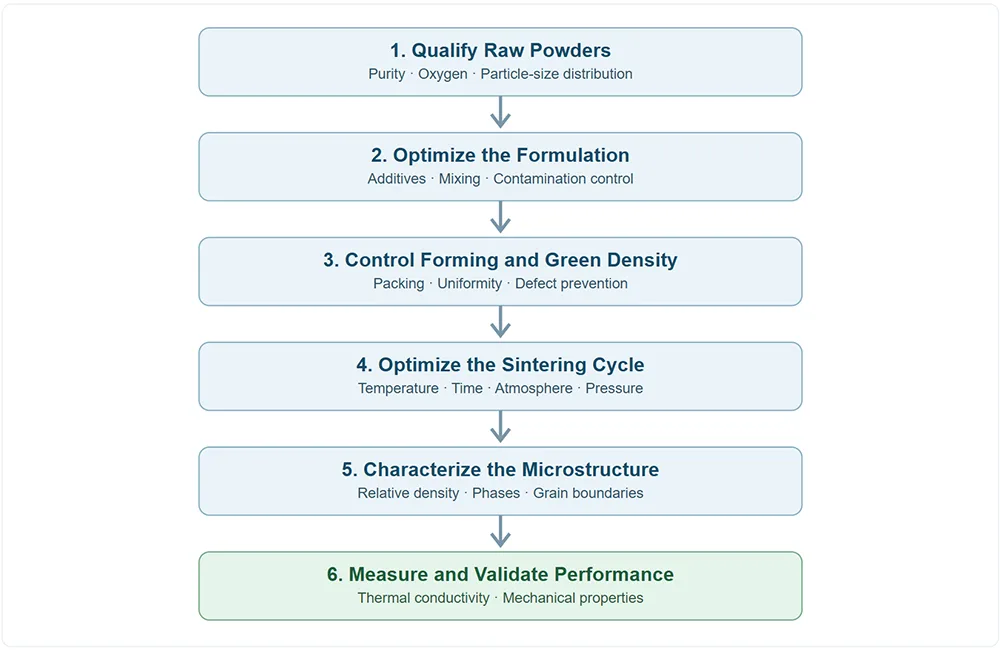 Process-control workflow for developing high-thermal-conductivity advanced ceramics. Process-control workflow for developing high-thermal-conductivity advanced ceramics.