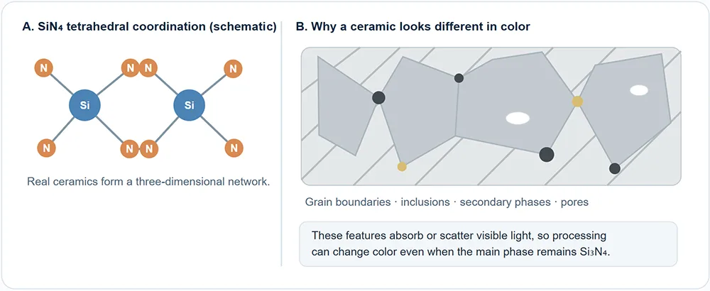 SiN₄ tetrahedral coordination and Why a ceramic looks different in color