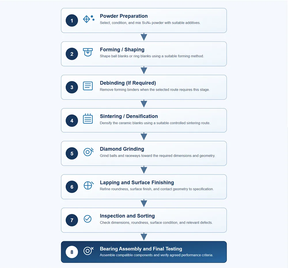 Silicon Nitride Ceramic Bearing Manufacturing Process