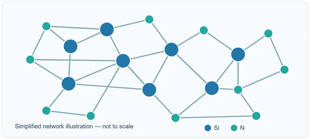 Simplified Si-N connectivity illustrates