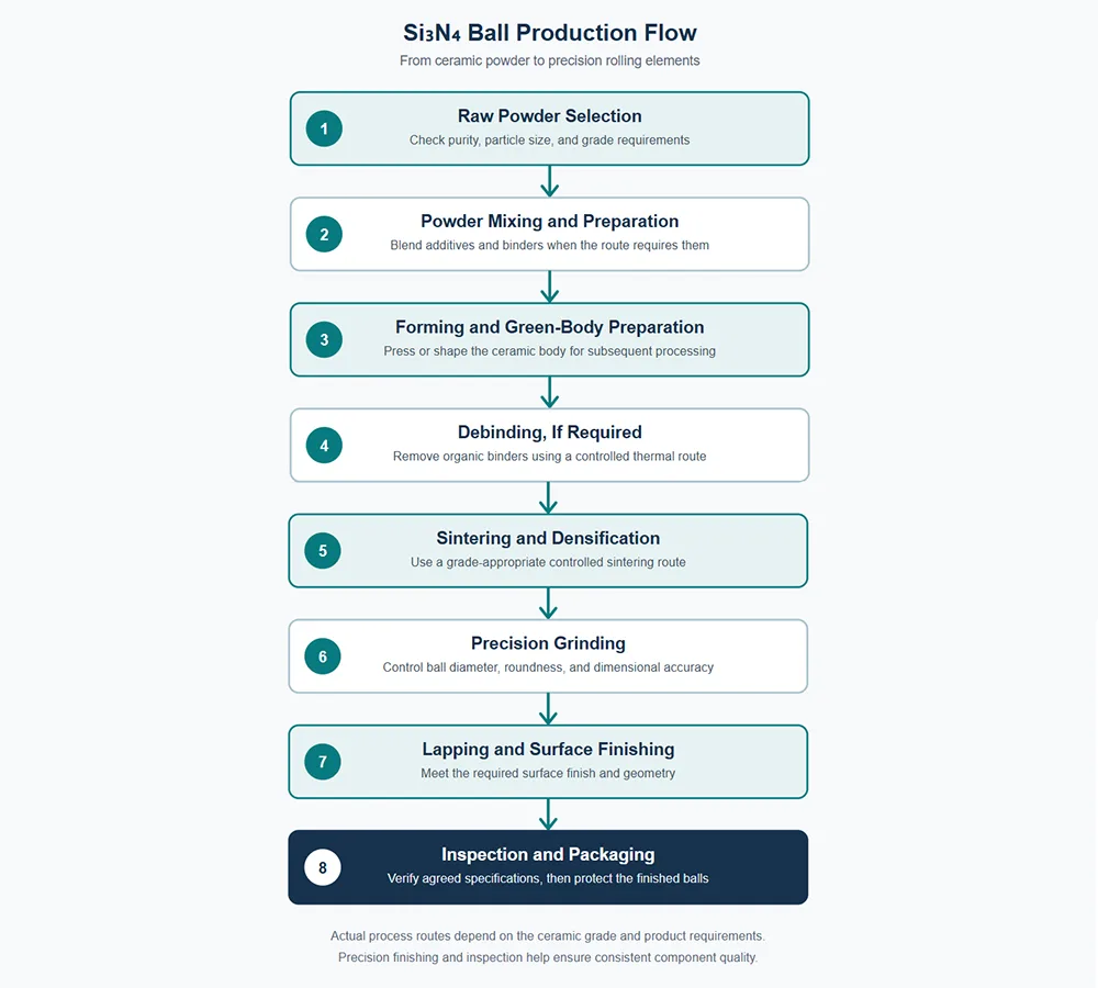 Si₃N₄ Ball Production Flow Si₃N₄ Ball Production Flow