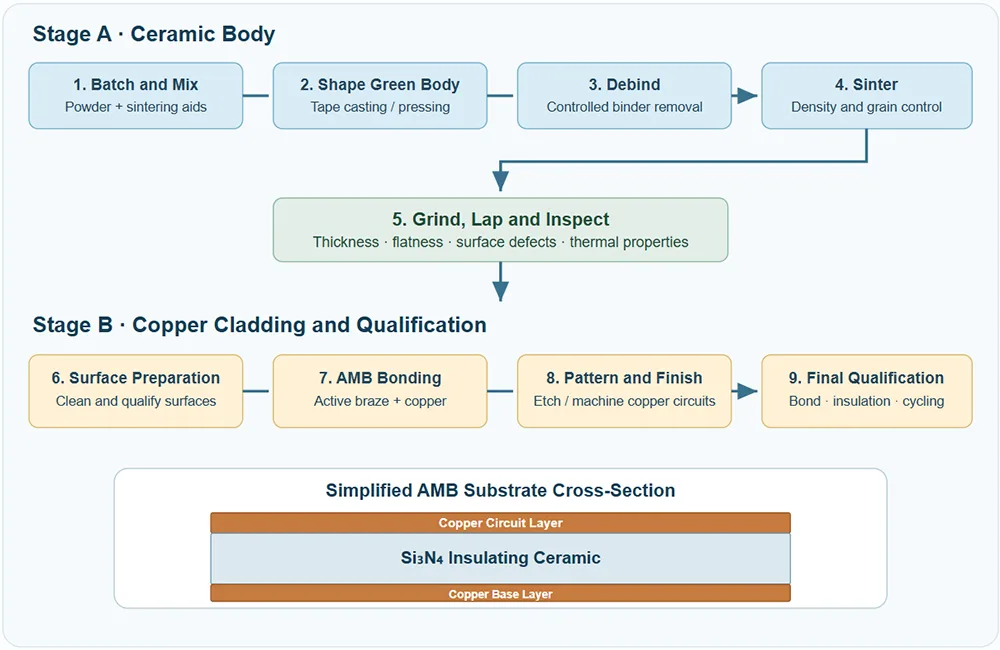 Si₃N₄ Ceramic Substrate and AMB Production Si₃N₄ Ceramic Substrate and AMB Production