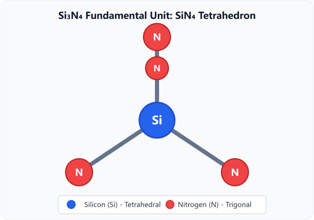 Si₃N₄ Fundamental Unit-SiN₄ Tetrahedron
