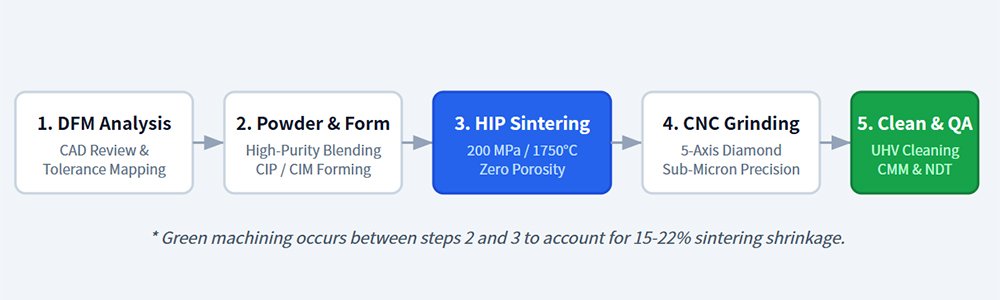 The AOFE Custom Si₃N₄ Engineering Workflow The AOFE Custom Si₃N₄ Engineering Workflow