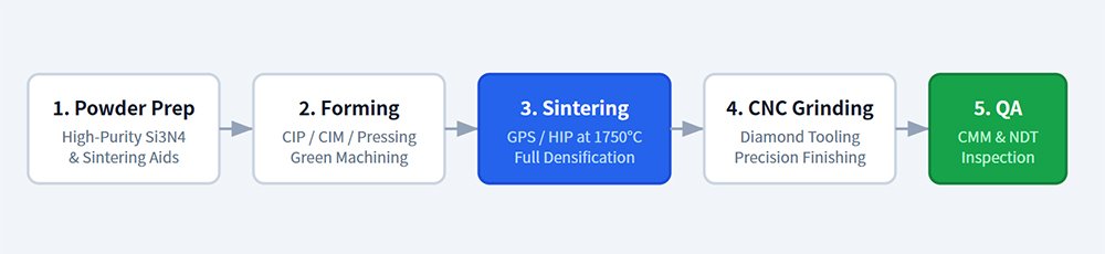 The Custom Si₃N₄ Manufacturing Workflow