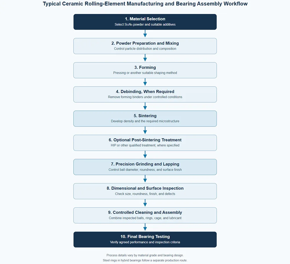 Typical Ceramic Rolling-Element Manufacturing and Bearing Assembly Workflow