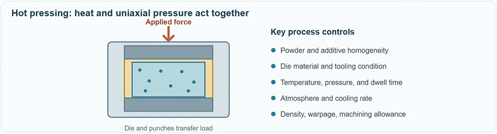 heat and uniaxial pressure act together heat and uniaxial pressure act together