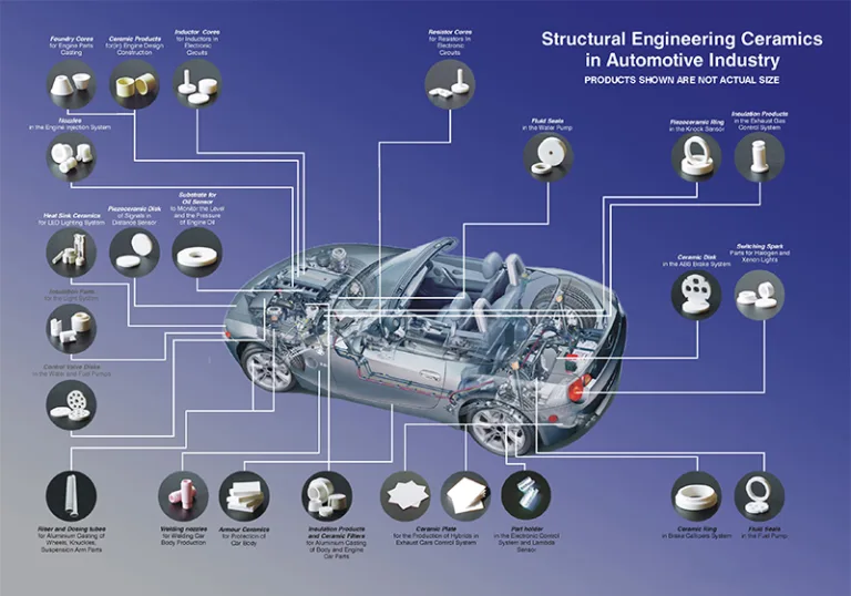 How many advanced ceramics are used in a new energy vehicle