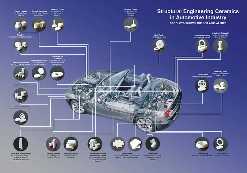 How many advanced ceramics are used in a new energy vehicle
