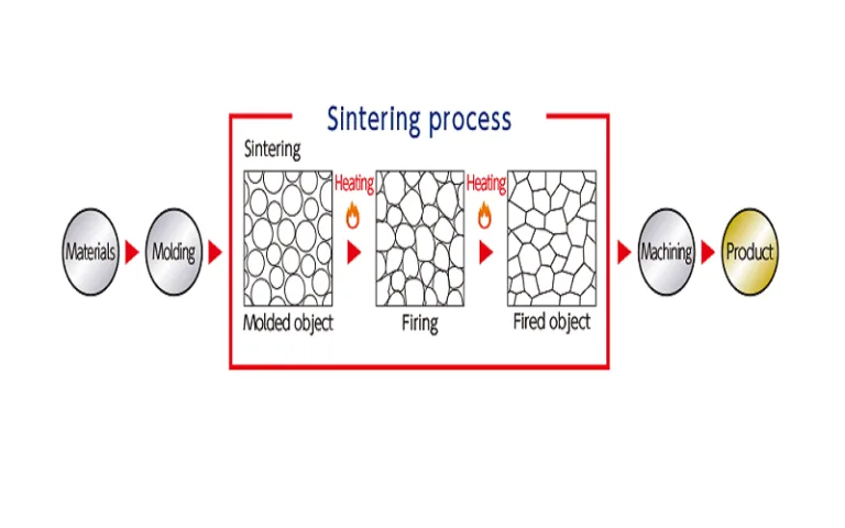 How to Sinter Dense Alumina Ceramics