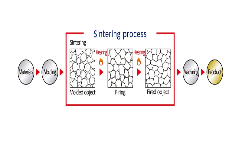 How to Sinter Dense Alumina Ceramics