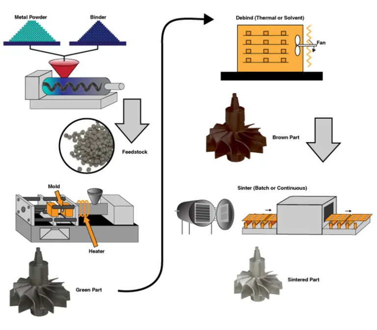 MIM Metal Injection Molding Process