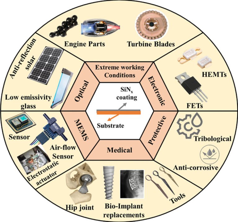 Where is silicon nitride mainly applied