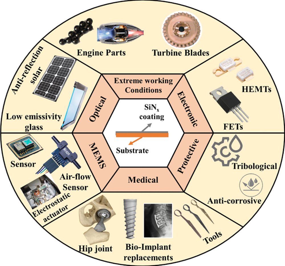 Where is silicon nitride mainly applied